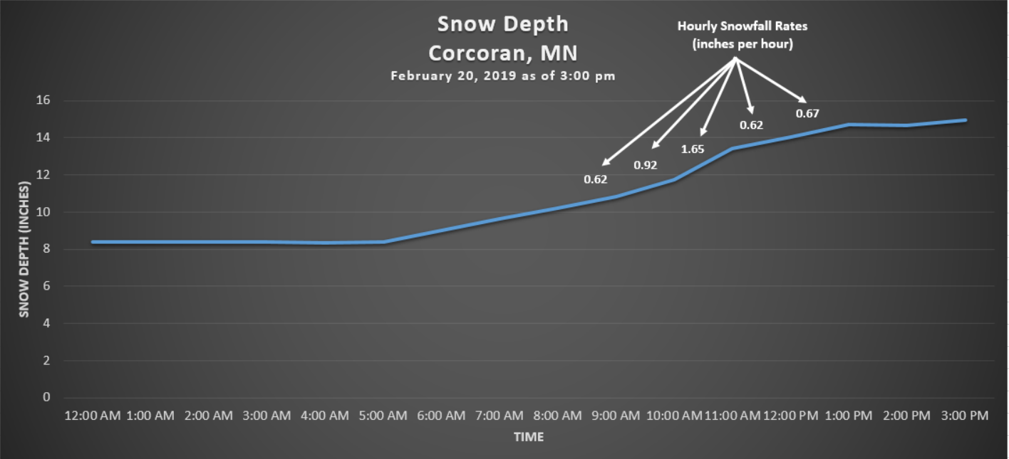 February 20, 2019 Corcoran snow depth and snowfall rates.