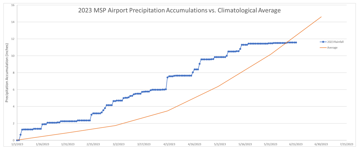 Graph showing average precipitation compared to MSP Airport