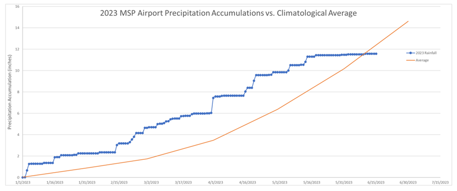 Graph showing average precipitation compared to MSP Airport's precipitation through the middle of June 2023.