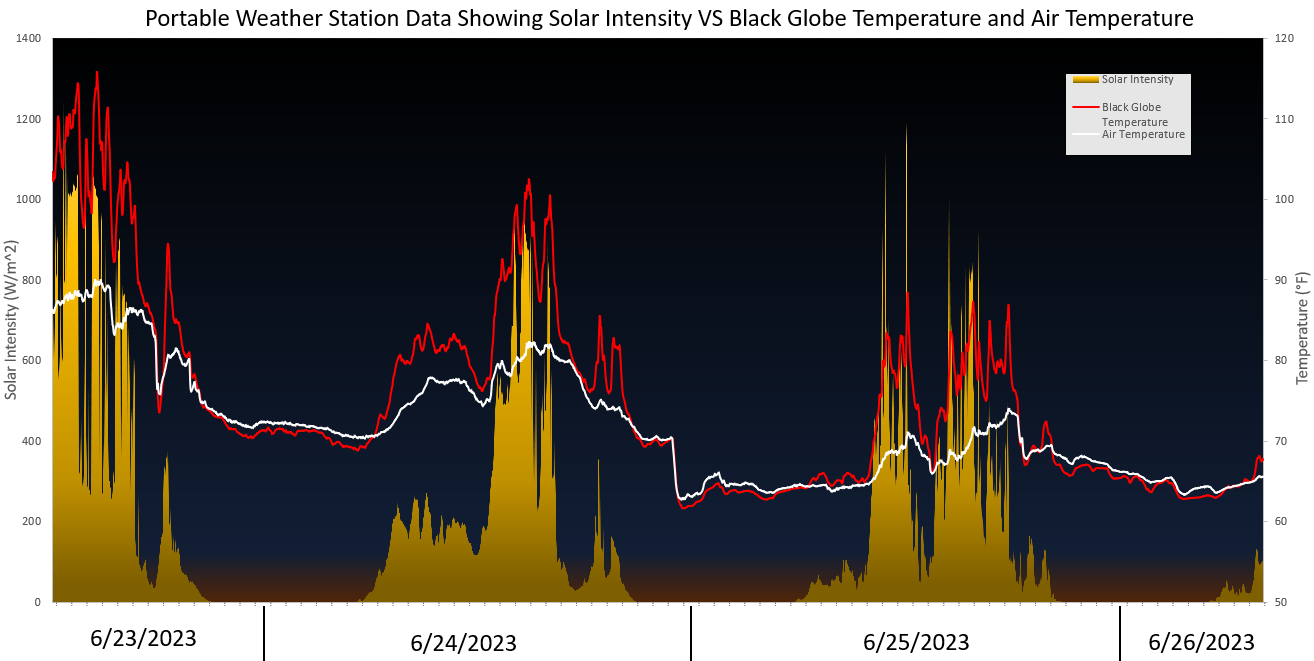 Graph of solar intensity, black globe temperature, and air temperature from portable weather station at Twin Cities Pride 2023.
