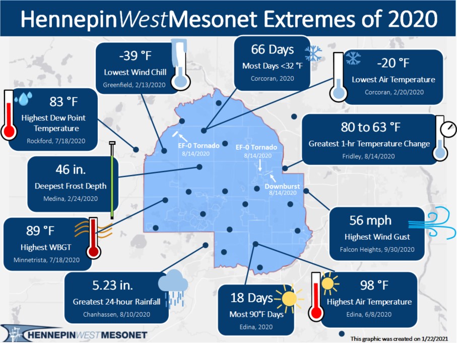 Hennepin West Mesonet extremes graphic of 2020 data.