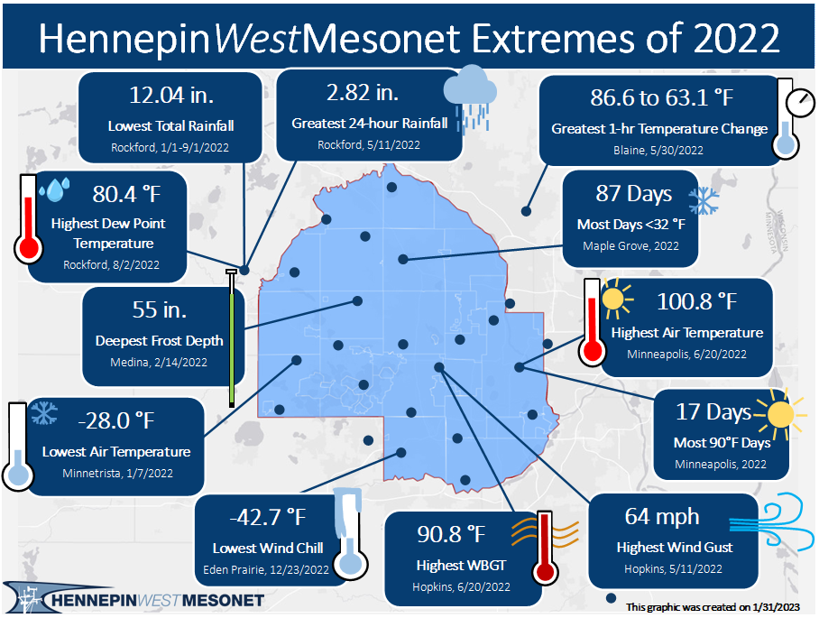 The image shows a map of Hennepin County with dots representing each of the mesonets in 2022. The title of the image reads, "Hennepin West Mesonet Extremes of 2022." There are numerous data points on the image depicting things like the highest air temperature, coldest air temperature, most rainfall in 24 hours, and more.