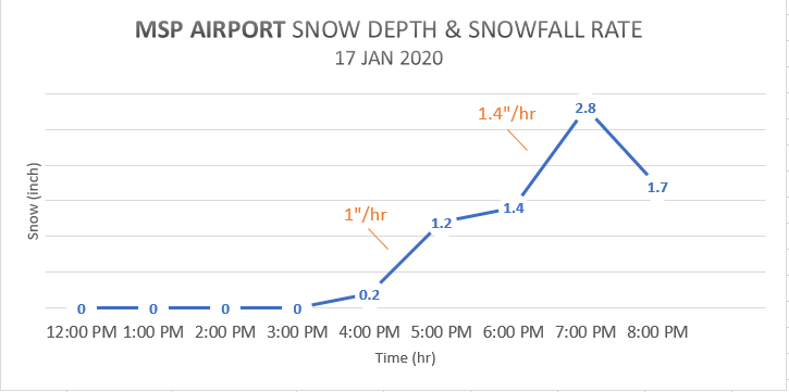 Snow depth and rate at MSP Airport on January 17, 2020.