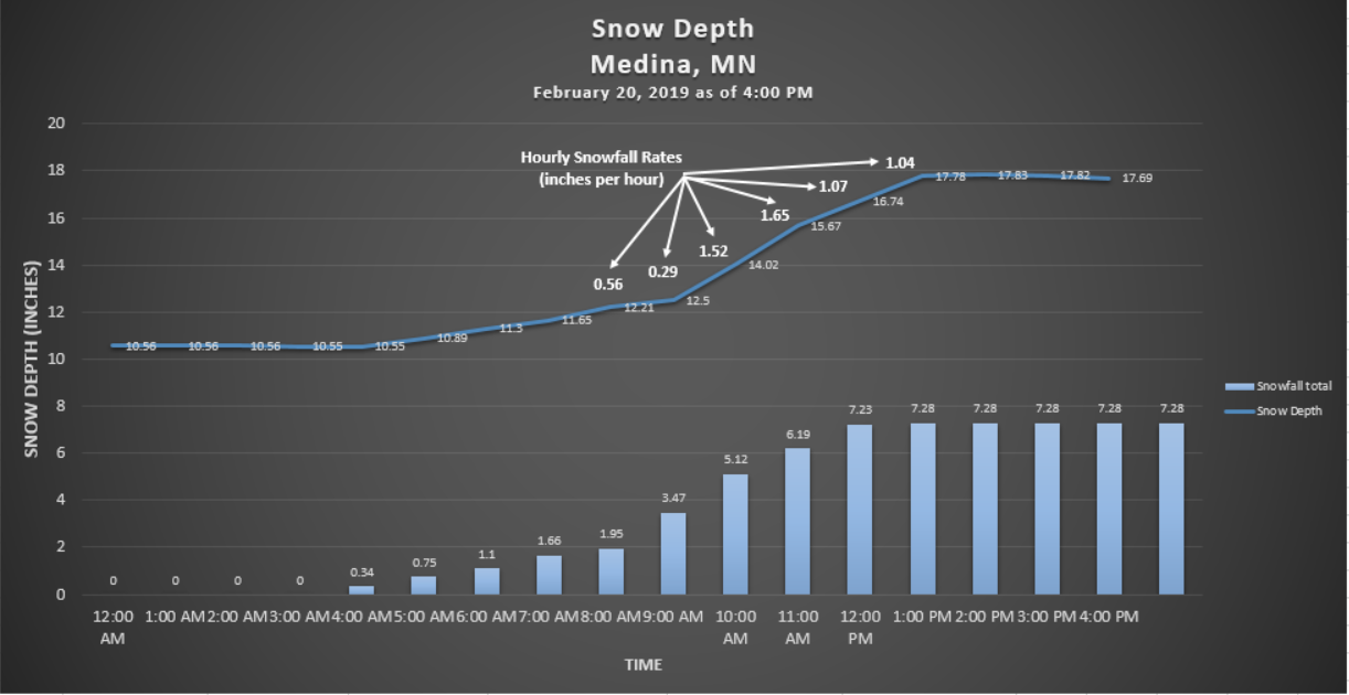 February 20, 2019 snow depth, snowfall total, and snowfall rate graph.