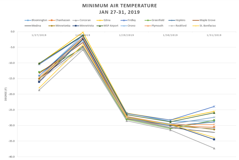 Minimum air temperature graph between January 27-31, 2019