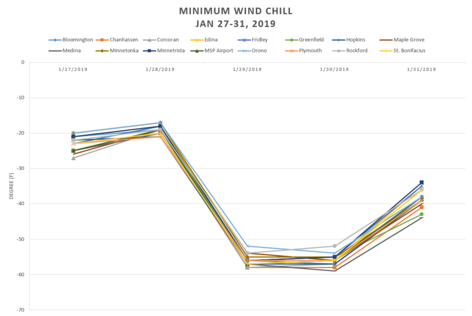 Minimum wind chill graph between January 27-31, 2019