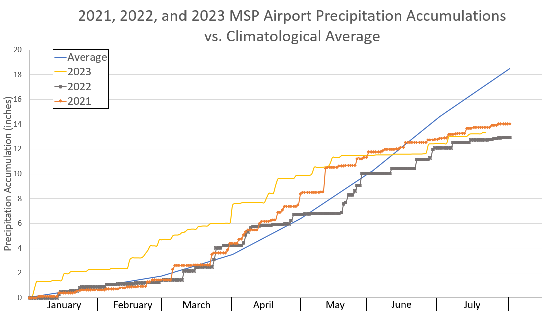 Graph of precipitation from July 19, 2023.