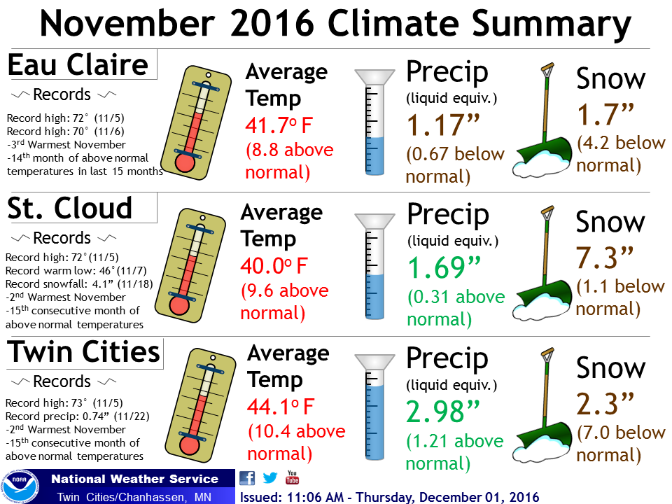 november 2016 climate summary