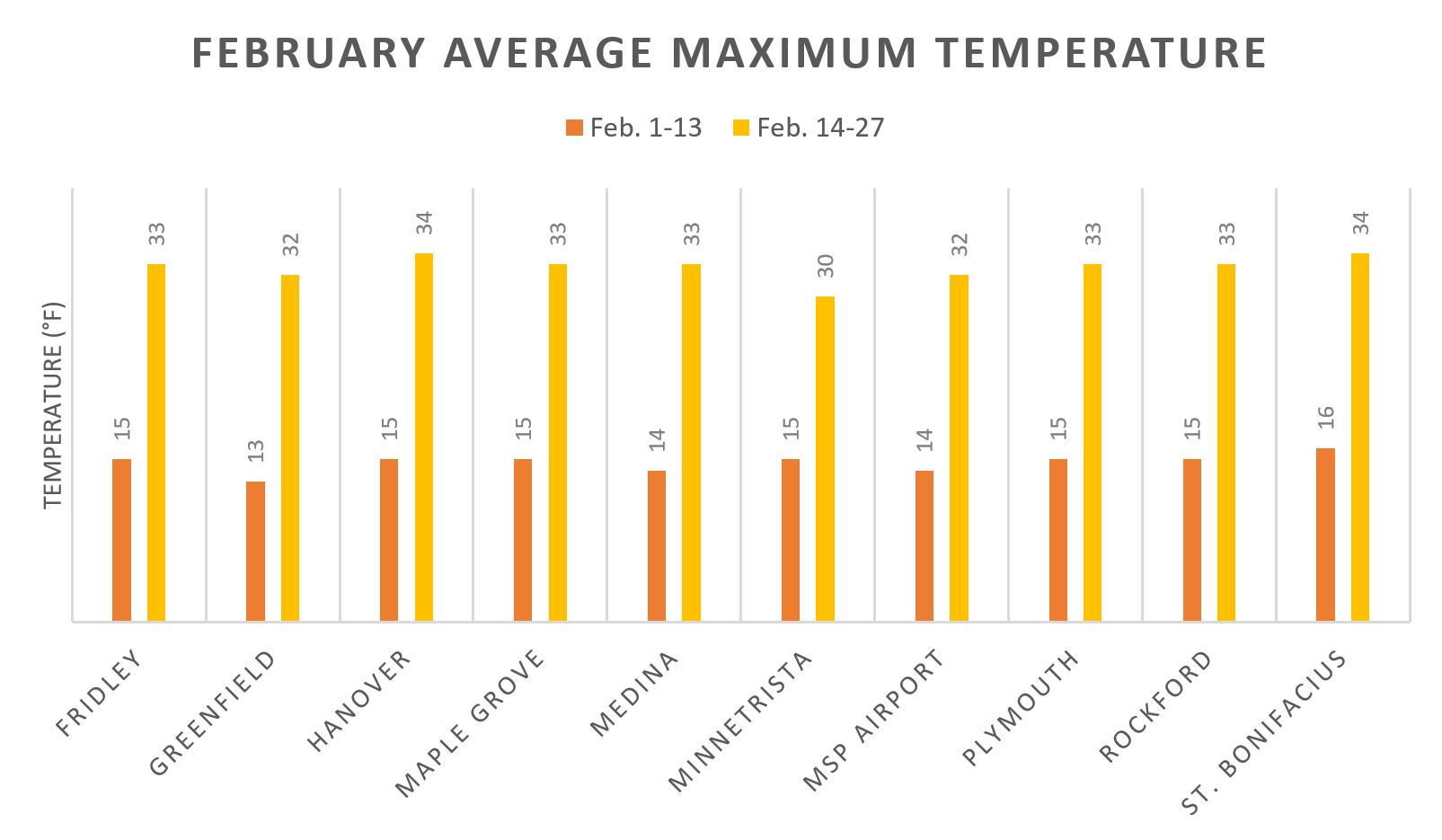 february average maximum temp