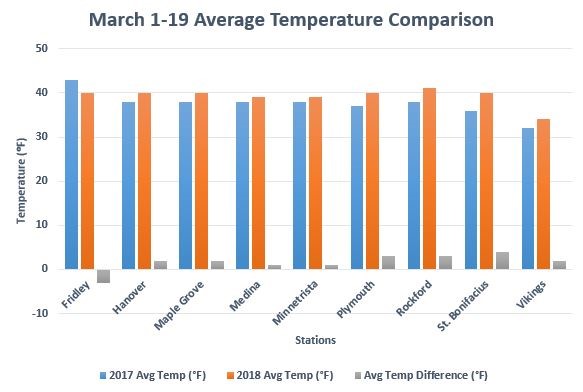march 1-19 average temp comparison
